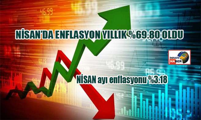 Nisan'da Yıllık Enflasyon Yüzde 69.80 Oldu