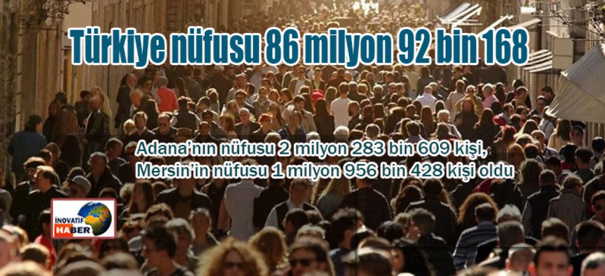 T&uuml;rkiye n&uuml;fusu 86 milyon 92 bin 168 kişi oldu.